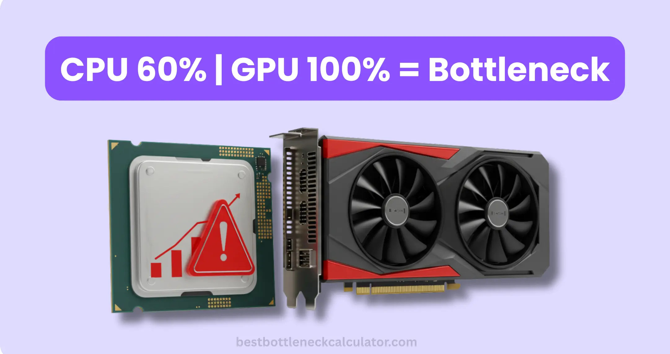 CPU GPU bottleneck diagram showing processor at 100% usage and graphics card at 60% usage indicating performance bottleneck